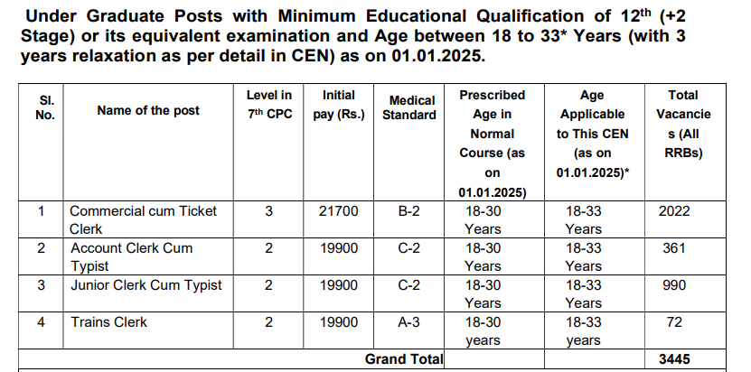 RRB NTPC 10+2 Vacancy Details 2024 