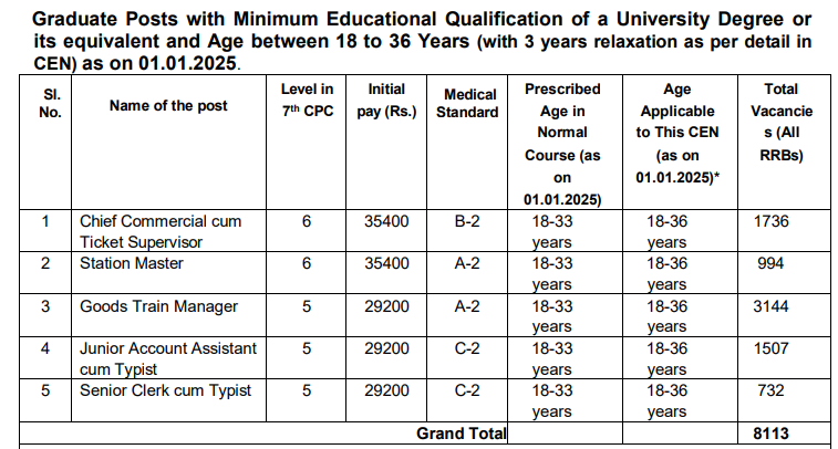 RRB NTPC Graduate level Recruitment 2024 Vacancy Details