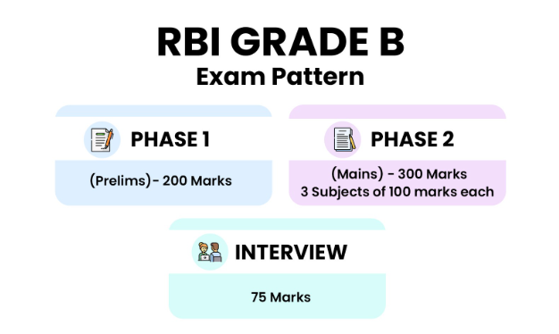 RBI Grade B Exam is a Gateway to Elite Banking Positions